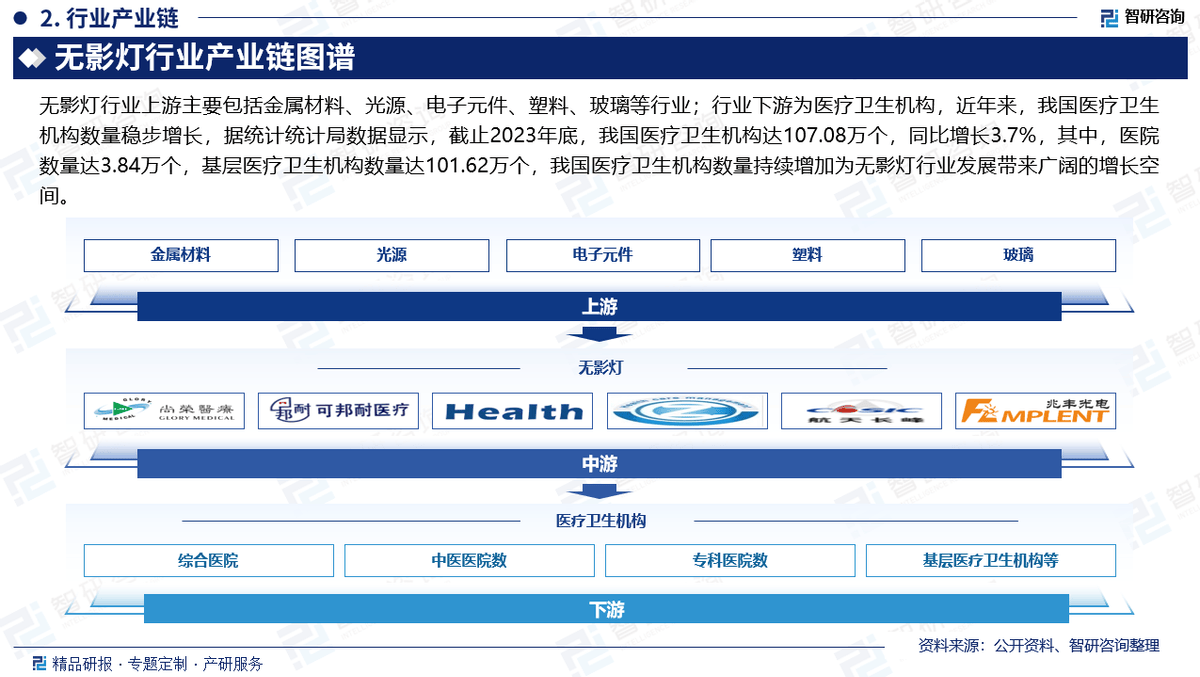 2025版中国无影灯产业发展概况、市场竞争格局分析报告（智研